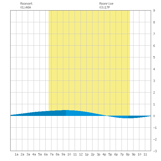 Port O'Connor tide chart for Friday, July 4, 2025