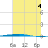 Port O'Connor tide chart for Friday, July 4, 2025