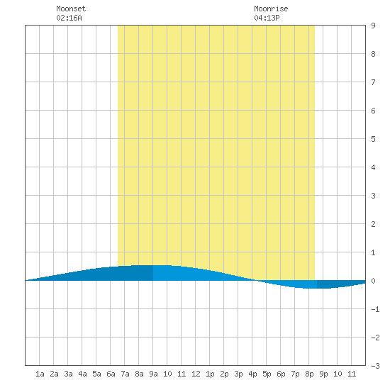 Port O'Connor tide chart for Saturday, July 5, 2025