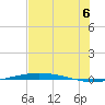 Port O'Connor tide chart for Sunday, July 6, 2025