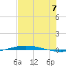 Port O'Connor tide chart for Monday, July 7, 2025