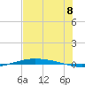 Port O'Connor tide chart for Tuesday, July 8, 2025