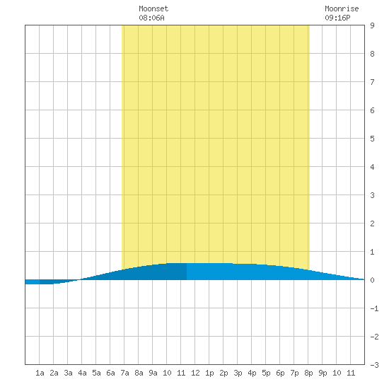 Port O'Connor tide chart for Sunday, August 10, 2025