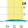 Port O'Connor tide chart for Sunday, August 10, 2025
