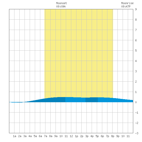 Port O'Connor tide chart for Monday, August 11, 2025