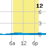Port O'Connor tide chart for Tuesday, August 12, 2025