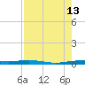 Port O'Connor tide chart for Wednesday, August 13, 2025