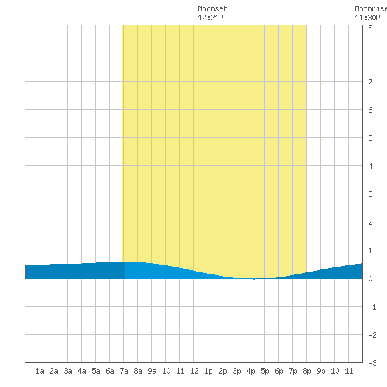 Port O'Connor tide chart for Thursday, August 14, 2025