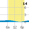 Port O'Connor tide chart for Thursday, August 14, 2025