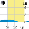 Port O'Connor tide chart for Saturday, August 16, 2025