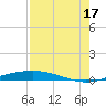 Port O'Connor tide chart for Sunday, August 17, 2025