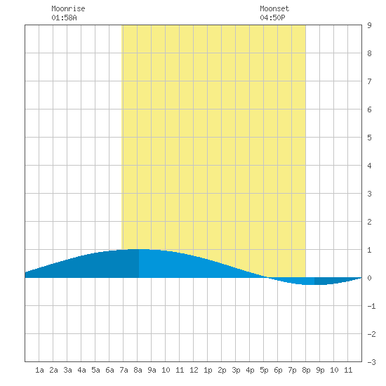 Port O'Connor tide chart for Monday, August 18, 2025