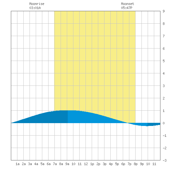 Port O'Connor tide chart for Tuesday, August 19, 2025