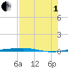 Port O'Connor tide chart for Friday, August 1, 2025