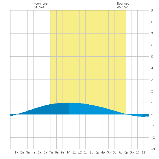 Port O'Connor tide chart for Wednesday, August 20, 2025