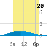 Port O'Connor tide chart for Wednesday, August 20, 2025