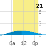 Port O'Connor tide chart for Thursday, August 21, 2025
