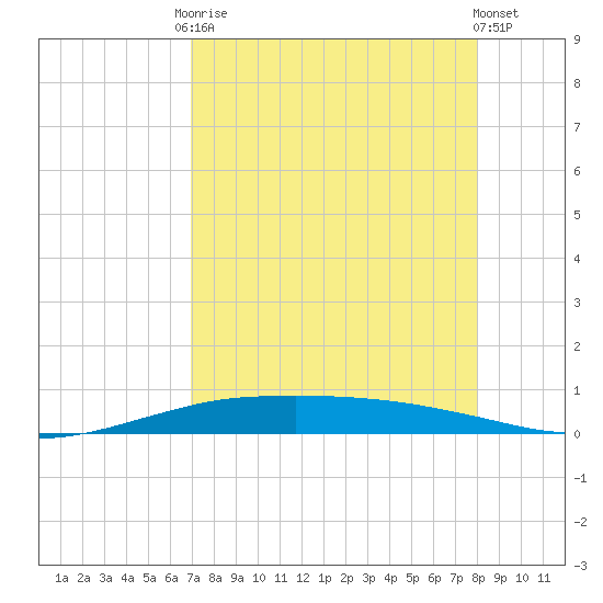 Port O'Connor tide chart for Friday, August 22, 2025