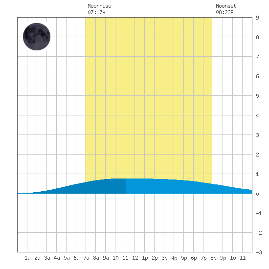 Port O'Connor tide chart for Saturday, August 23, 2025