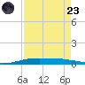 Port O'Connor tide chart for Saturday, August 23, 2025