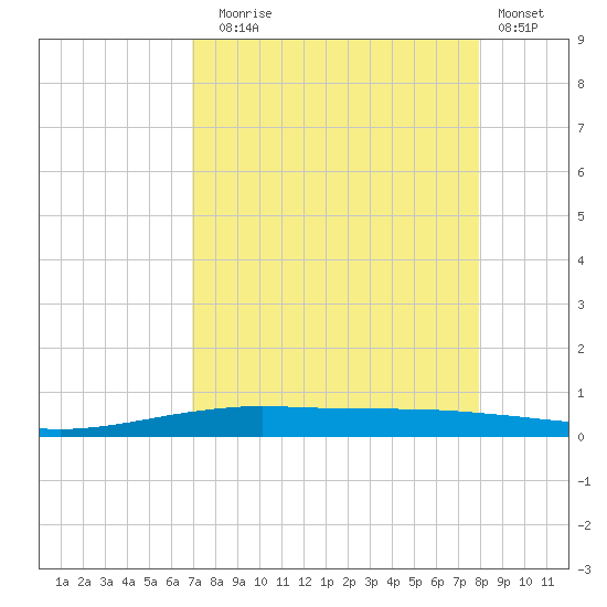 Port O'Connor tide chart for Sunday, August 24, 2025