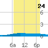 Port O'Connor tide chart for Sunday, August 24, 2025