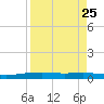 Port O'Connor tide chart for Monday, August 25, 2025