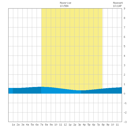 Port O'Connor tide chart for Wednesday, August 27, 2025
