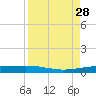 Port O'Connor tide chart for Thursday, August 28, 2025