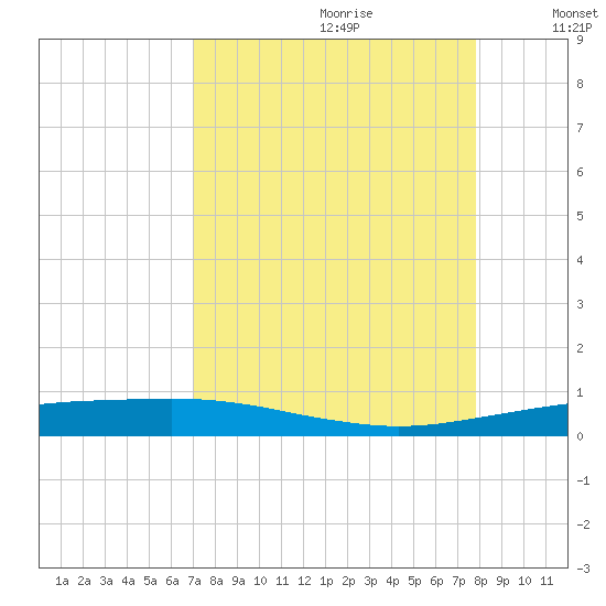 Port O'Connor tide chart for Friday, August 29, 2025