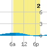 Port O'Connor tide chart for Saturday, August 2, 2025