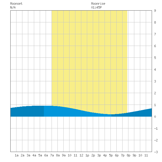 Port O'Connor tide chart for Saturday, August 30, 2025