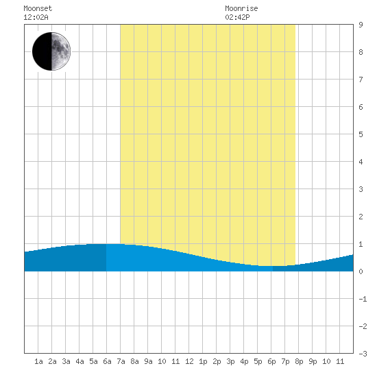 Port O'Connor tide chart for Sunday, August 31, 2025