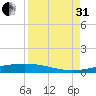 Port O'Connor tide chart for Sunday, August 31, 2025