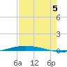 Port O'Connor tide chart for Tuesday, August 5, 2025