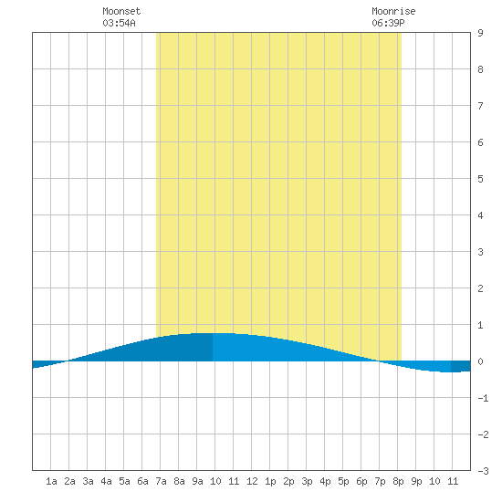 Port O'Connor tide chart for Wednesday, August 6, 2025