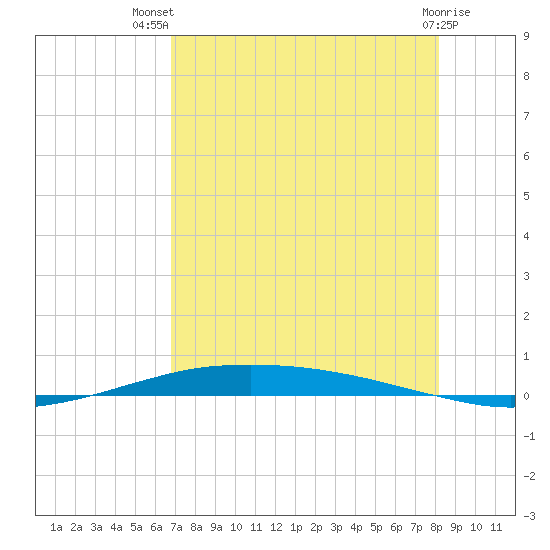 Port O'Connor tide chart for Thursday, August 7, 2025