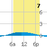 Port O'Connor tide chart for Thursday, August 7, 2025