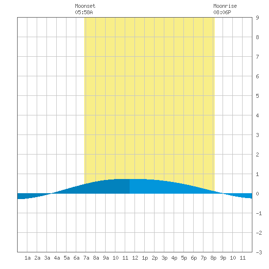 Port O'Connor tide chart for Friday, August 8, 2025
