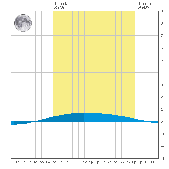 Port O'Connor tide chart for Saturday, August 9, 2025