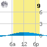 Port O'Connor tide chart for Saturday, August 9, 2025