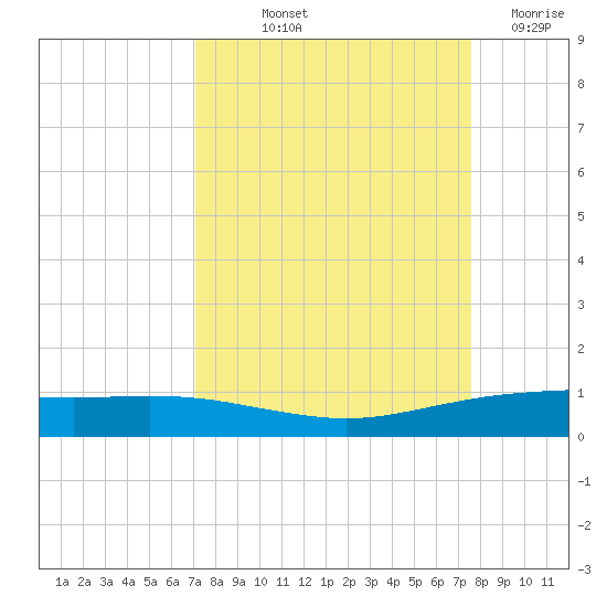 Port O'Connor tide chart for Wednesday, September 10, 2025