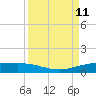 Port O'Connor tide chart for Thursday, September 11, 2025