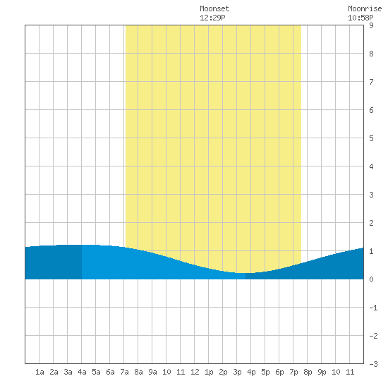 Port O'Connor tide chart for Friday, September 12, 2025