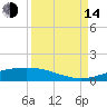 Port O'Connor tide chart for Sunday, September 14, 2025