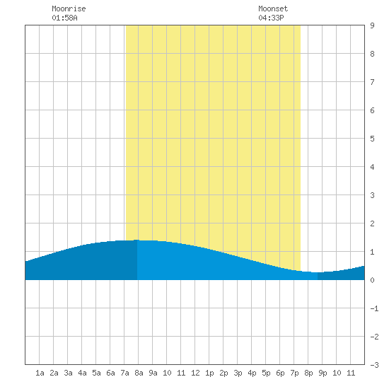 Port O'Connor tide chart for Tuesday, September 16, 2025
