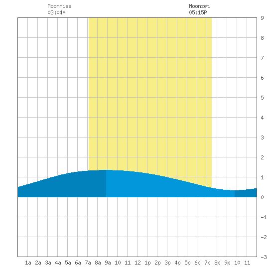 Port O'Connor tide chart for Wednesday, September 17, 2025