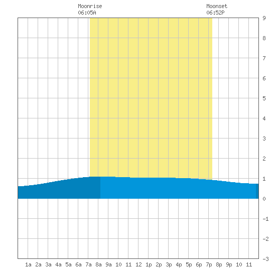 Port O'Connor tide chart for Saturday, September 20, 2025