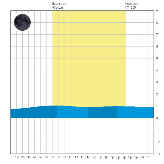 Port O'Connor tide chart for Sunday, September 21, 2025
