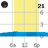 Port O'Connor tide chart for Sunday, September 21, 2025